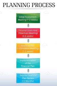 Planning process chart